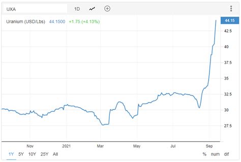 Sprott Physical Uranium Trust: I Remain Bullish On SRUUF | Seeking Alpha