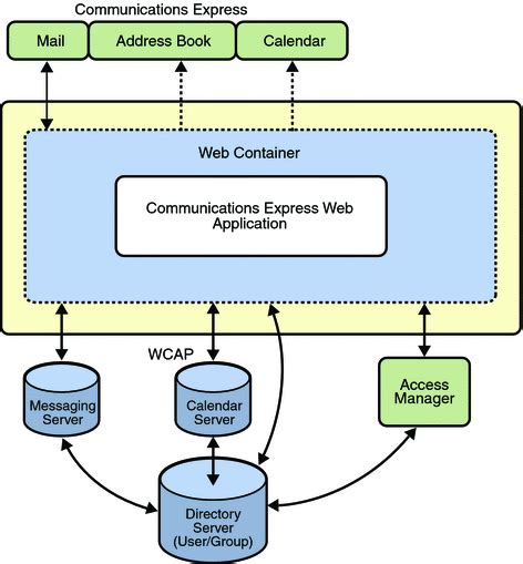 High-Level Architecture (Sun Java System Communications Express 6.3 ...