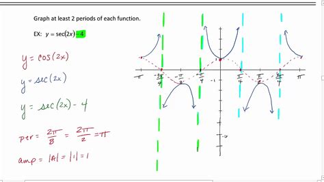 Graphing Secant and Cosecant - YouTube