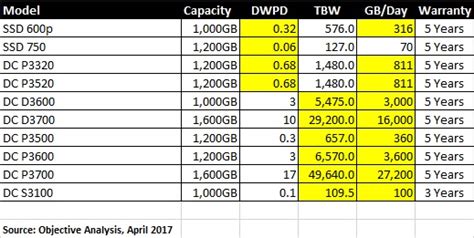 Comparing Wear Figures on SSDs – The SSD Guy