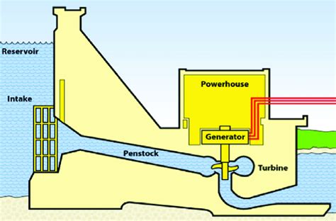 Penstock integral with dam structure [8]. | Download Scientific Diagram