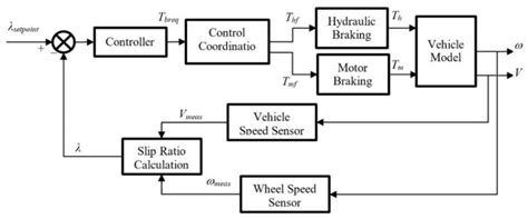 The block diagram of control system for regenerative ABS plant | Download Scientific Diagram