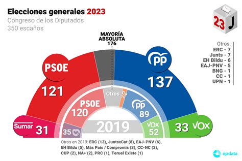 El resultado de las elecciones generales 2023, en doce gráficos