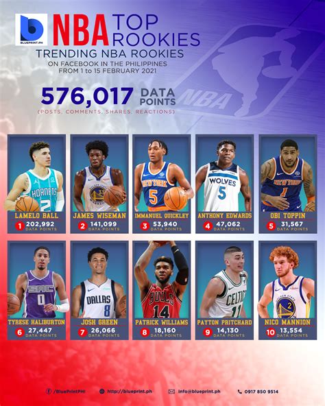 Hottest NBA Rookies on Facebook Philippines February 1-15, 2021 | Blueprint