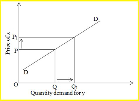 Cross elasticity of demand