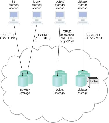 Cloud Computing Patterns | Mechanisms | Cloud Storage Device | Arcitura ...