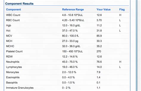 CBC WITH DIFFERENTIAL?? Results (28wks) - BabyCenter