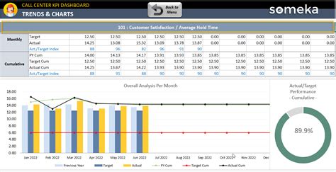 20 Most Used Call Center KPIs & Metrics (Examples + Templates)