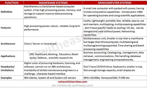 Mainframe vs Minicomputer – Sneak Preview » Network Interview