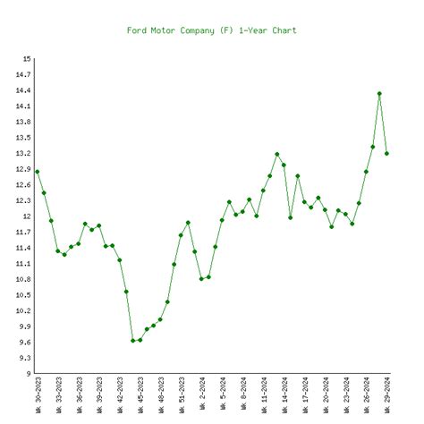 Ford Motor Company (F) - 6 Price Charts 1999-2024 (History)