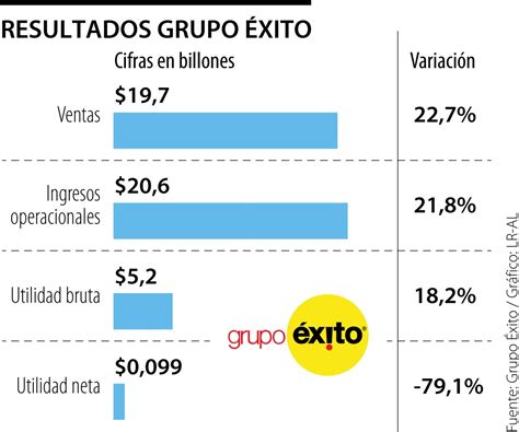 Grupo Éxito tuvo ingresos por $20,6 billones y una utilidad neta por ...