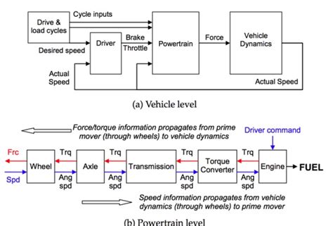 Numerical Simulation for Vehicle Powertrain Development | IntechOpen