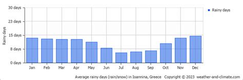 Ioannina Climate By Month | A Year-Round Guide