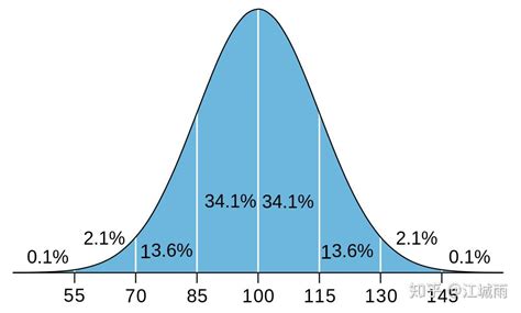 关于智商的几个基本事实 - 知乎