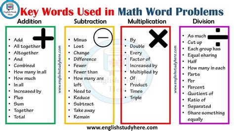 Key Words Used in Math Word Problems – English Study Here | Math word ...