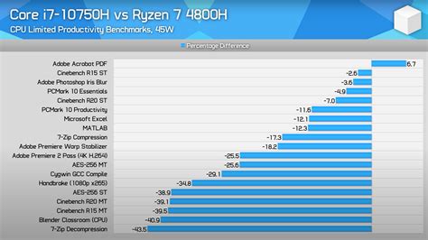 Intel Core i7-10750H vs i7-9750H vs Ryzen 4000, What's Old is New Again ...