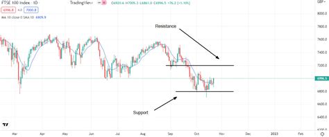 FTSE 100 index forecast for November 2022 | Invezz - Investing Passive