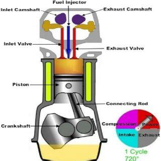 1. Four stroke diesel engine | Download Scientific Diagram