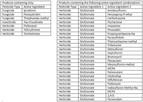 Herbicide Tank Mix Charts