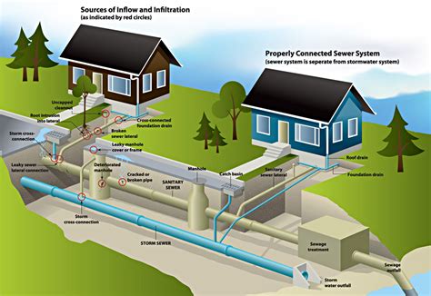 City Sewer System Diagram