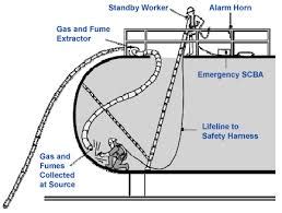 Confined space rescue plan