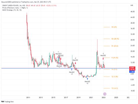 Orient Green Power Share Price Target 2023, 2024, 2025, 2026, 2027 and 2030 - StockPriceGuru.com