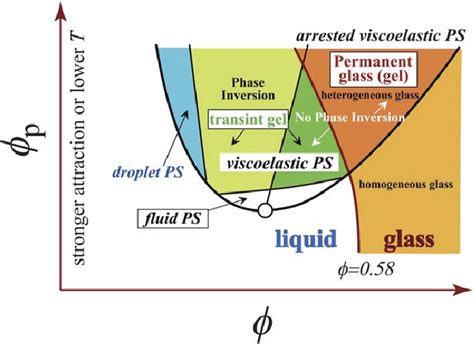 Schematic state diagram for colloidal suspensions, emulsions, and... | Download Scientific Diagram