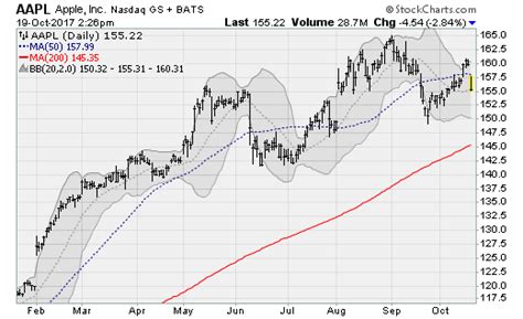 Apple Inc. (AAPL) Stock Is a Keeper, Even After Lackluster iPhone Launch | InvestorPlace