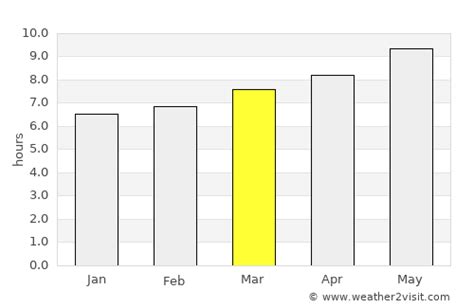 Jinan Weather in March 2024 | China Averages | Weather-2-Visit