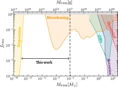 Figure 1 from Primordial black hole formation during a strongly coupled ...