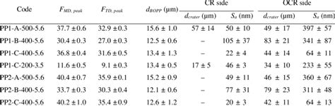 BOPP film properties. FMD, peak and FTD, peak are the MD-and ...