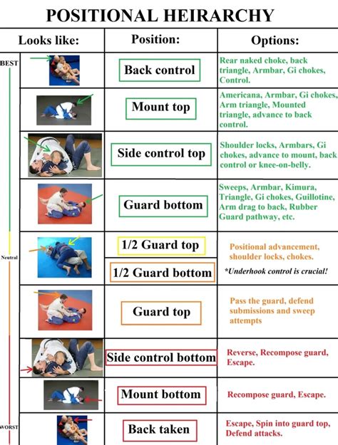 BJJ: Hierarchy Of Positions And How To Teach Them...with Chart ...