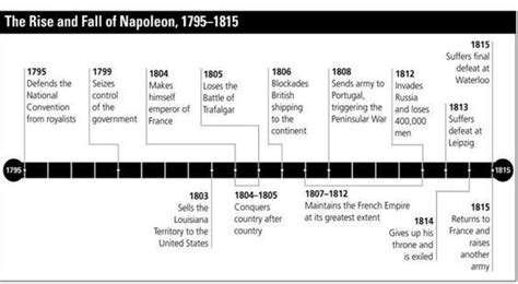 timeline napoleon - Google zoeken: | Napoleon, Christmas words, Trafalgar