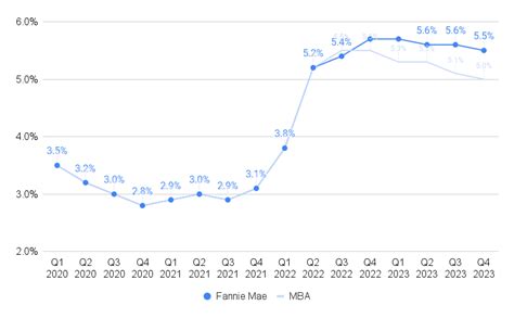 Don't Expect Mortgage Rate Relief In 2023, Fannie Mae Says In New ...