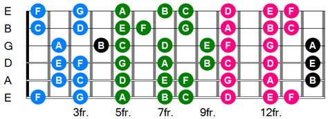 The notes on the guitar fret board - Guitar Lessons Nottingham ...