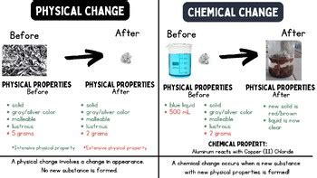 Physical VS Chemical Change Poster by Baumann Chemistry | TPT