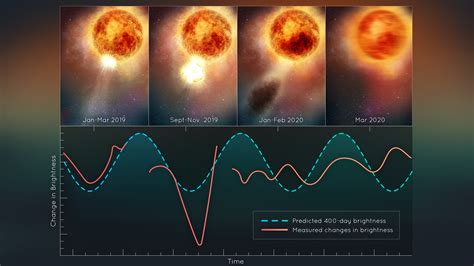 Hubble Sees Red Supergiant Star Betelgeuse Slowly Recovering After ...