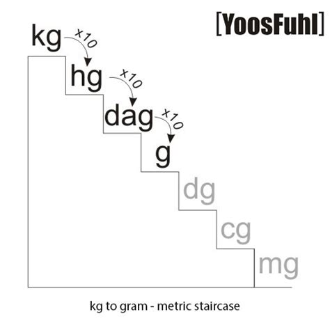 Kilograms (kg) to Grams (g) Conversion - YoosFuhl.com