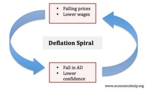 Causes of deflation - Economics Help