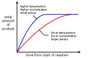 Chemical Reactions - Rate of Reactions - Temperature