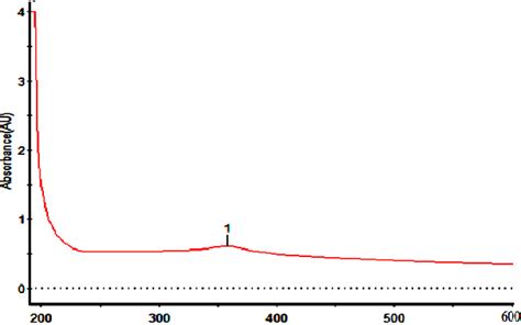 Uv-visible Spectrum of Synthesized Zincoxide Nanoparticles | Download ...