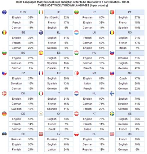 Europeans And Their Languages: In Which Countries Does Translation Make Sense? | multilingual search