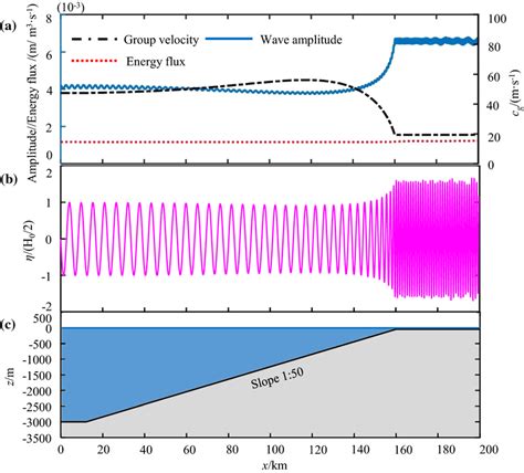 Wave shoaling when propagating from deep water into shallow water: a... | Download Scientific ...