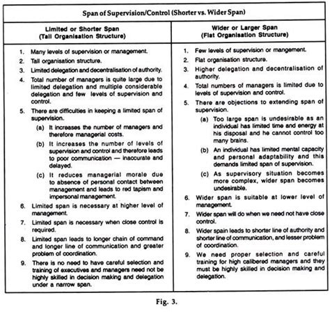 Span of Control: Importance, Principles and Factors