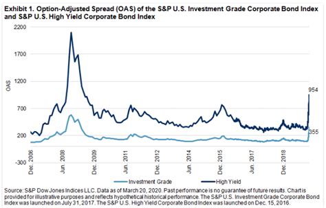 U.S. Corporate Debt Market under Pressure - Overbond