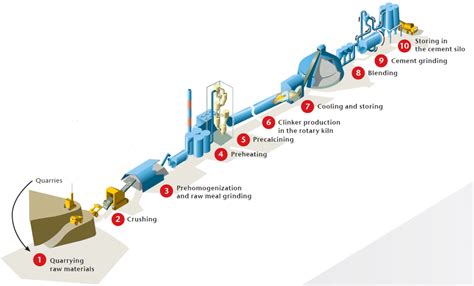 The cement manufacturing process (IEA 2009) | Download Scientific Diagram