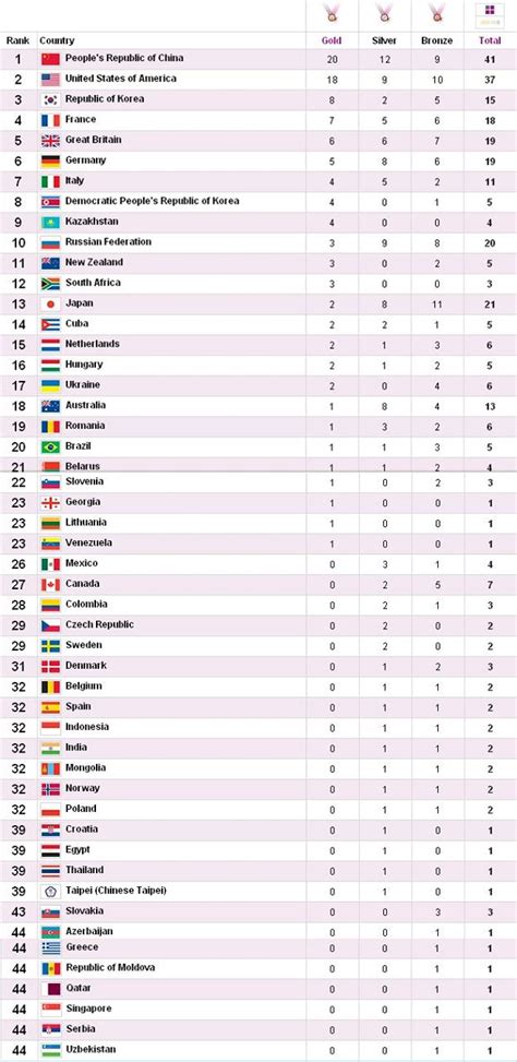 London Olympic 2012 Medal Table (03.08.12 @ 5:15pm) - Sports - Nigeria