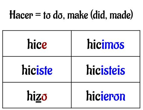 Hacer Conjugation Chart