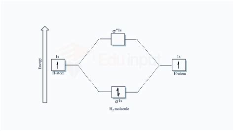 Molecular Orbital Theory, introduction, postulates, examples and applications