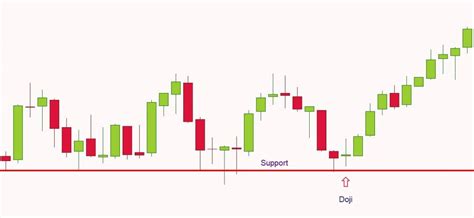 Doji Candle Pattern Trading Strategy: The Power Of Dojis - The Secret Mindset